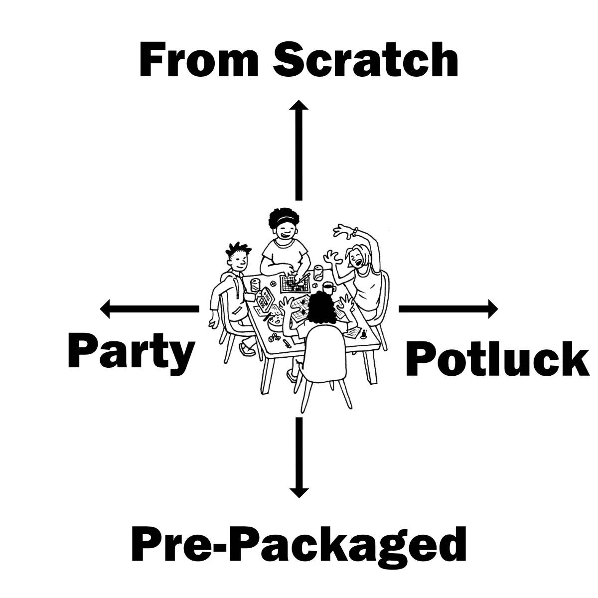 Picture of people playing a TTRPG with 2 Axes extending from them. One axis has Prepackaged on one end and From Scratch on the other. The other has Party on one end and Potluck on the other.