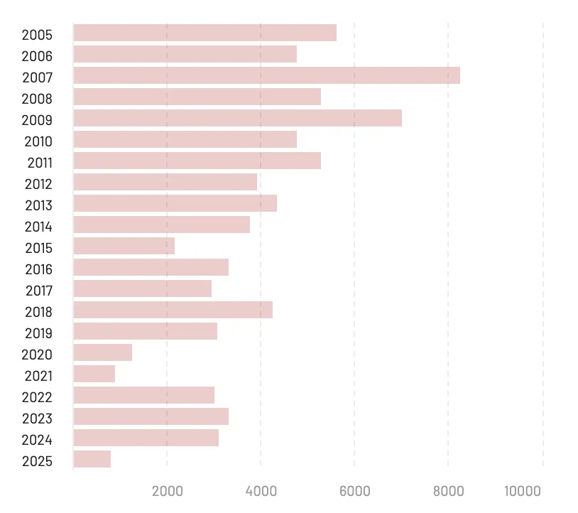 Lastfm all time stats