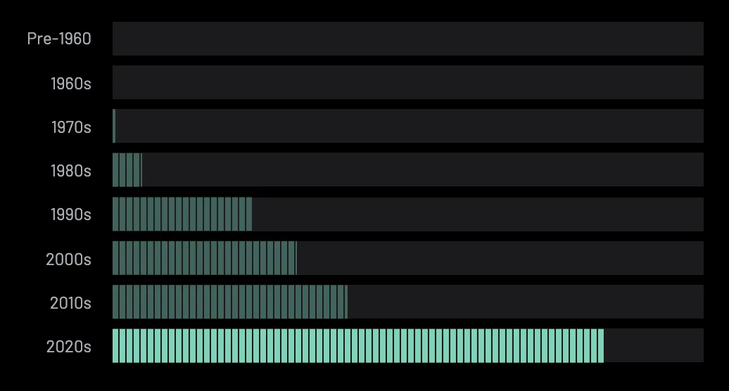 Lastfm 2024 release years