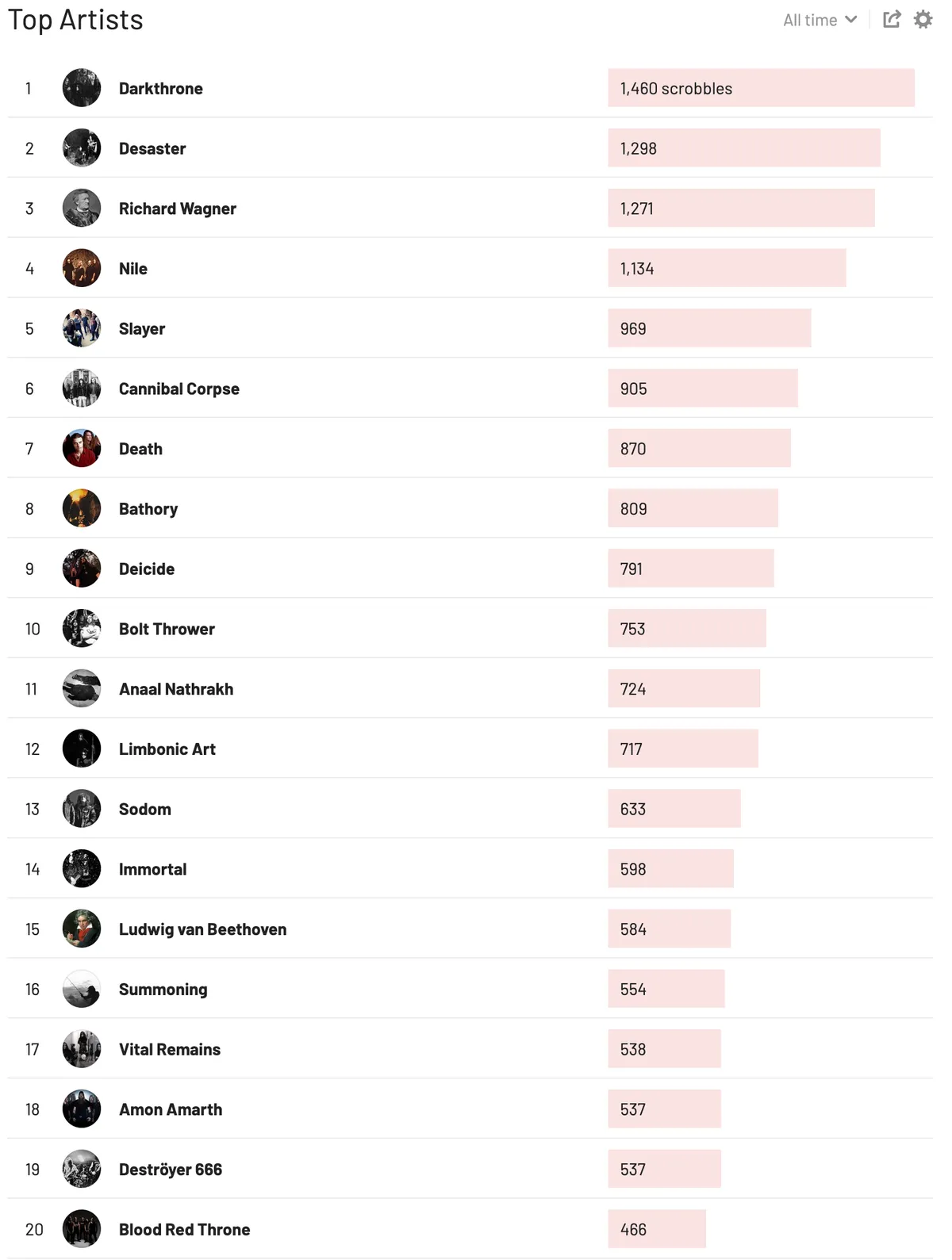 Lastfm all time top 20