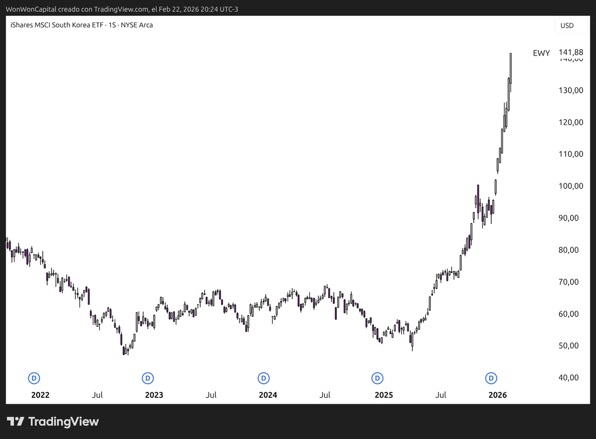 EWY_chart