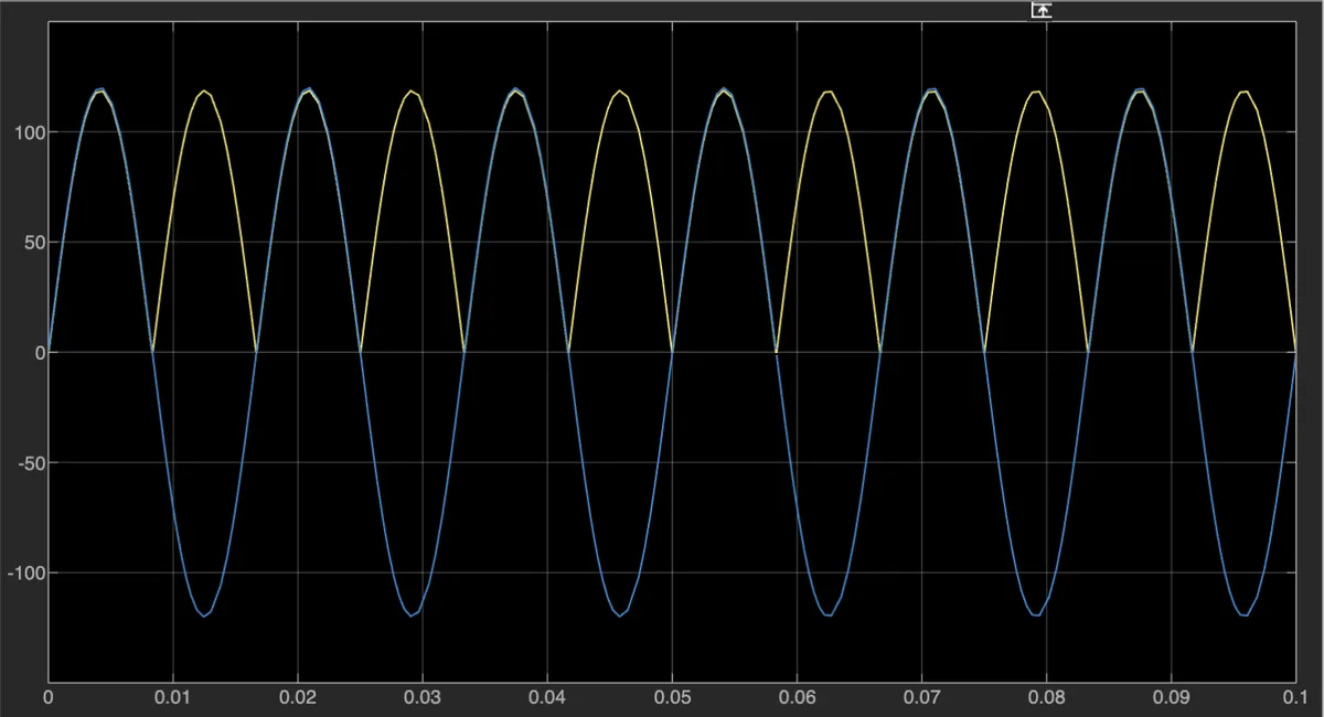 MATLAB Simulink Scope with a blue and yellow line, showing the output of the rectifier circuit.