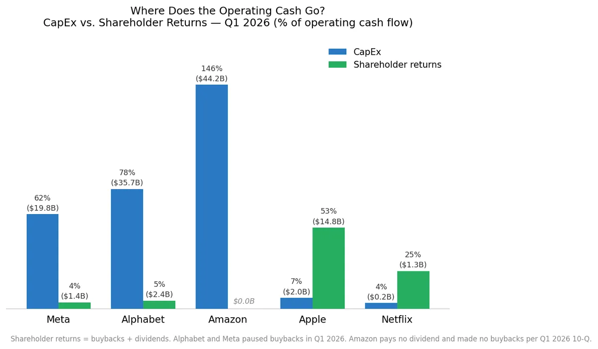 faang_capex_vs_returns