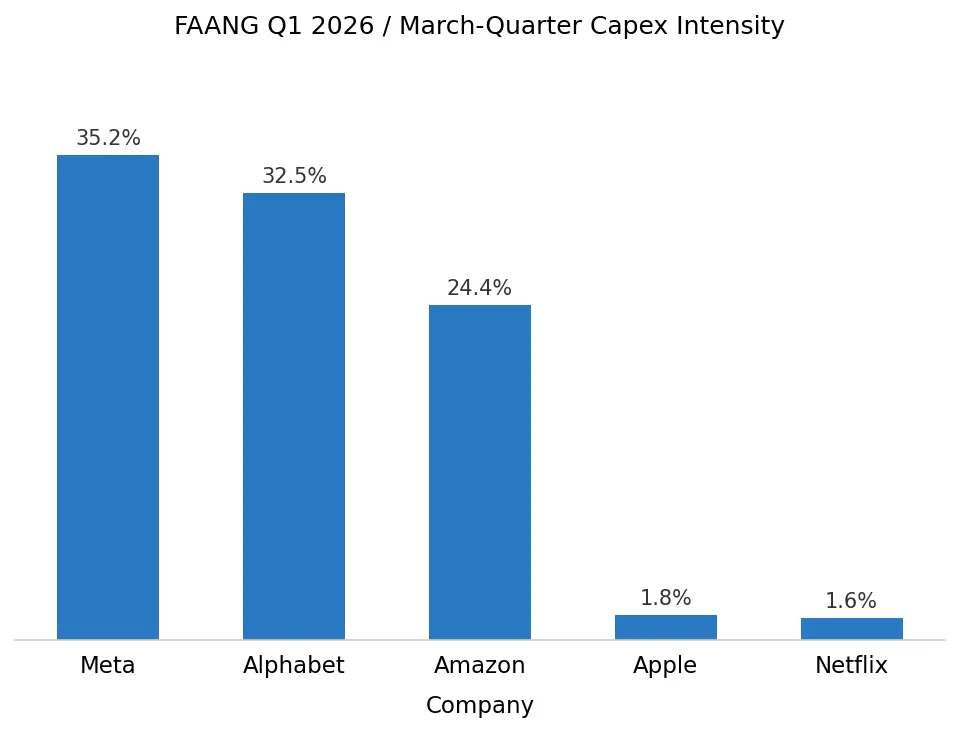 faang_q1_2026_capex_intensity (2)