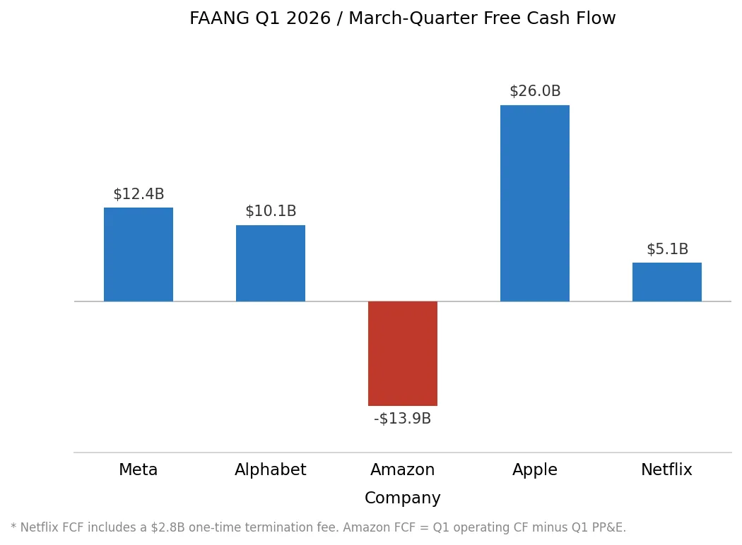 faang_q1_2026_free_cash_flow (2)