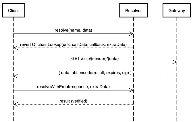 ccip-sequence