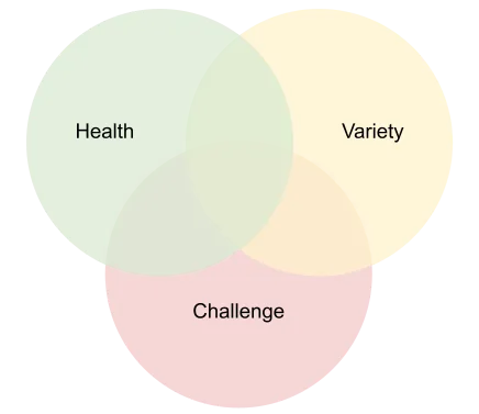 A Venn-diagram with three overlapping values: Health, Variety and Challenge