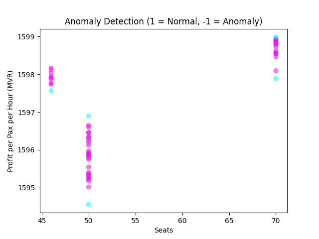 Anomaly Detection_ 1 = Normal, -1 = Anomaly