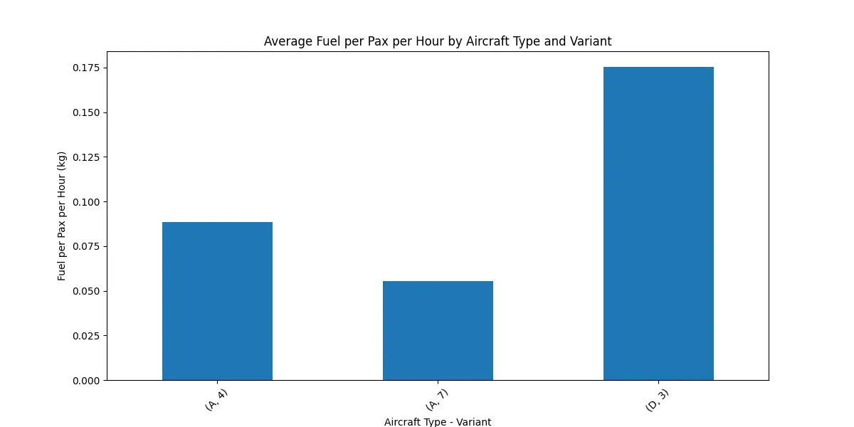 Average Fuel per Pax per Hour by Aircraft Type and Variant