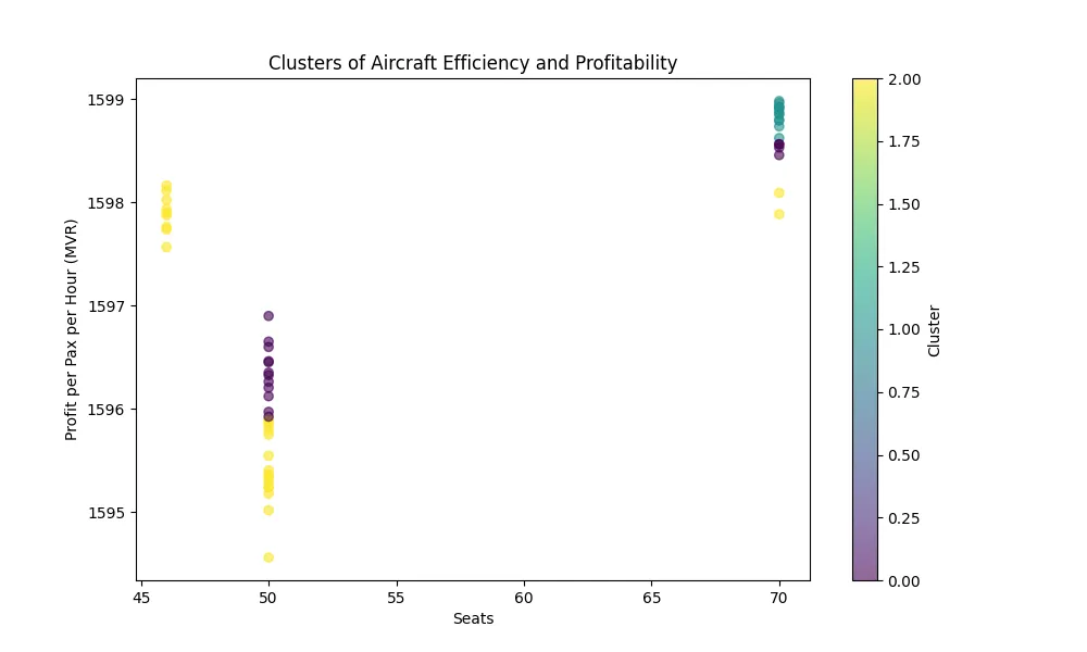 Clusters of Aircraft Efficiency and Profitability