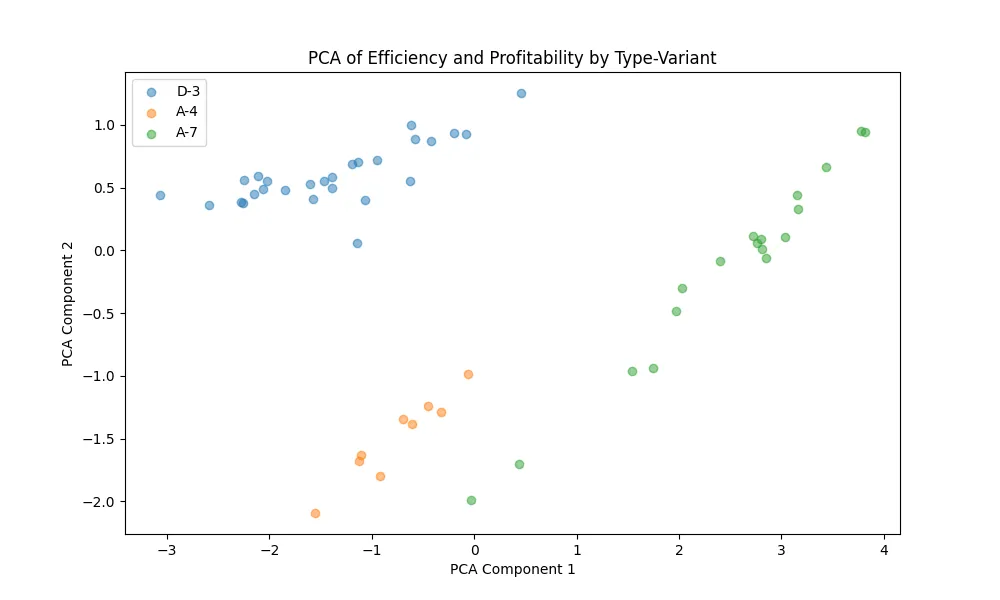 PCA of Efficiency and Profitability by Type-Variant