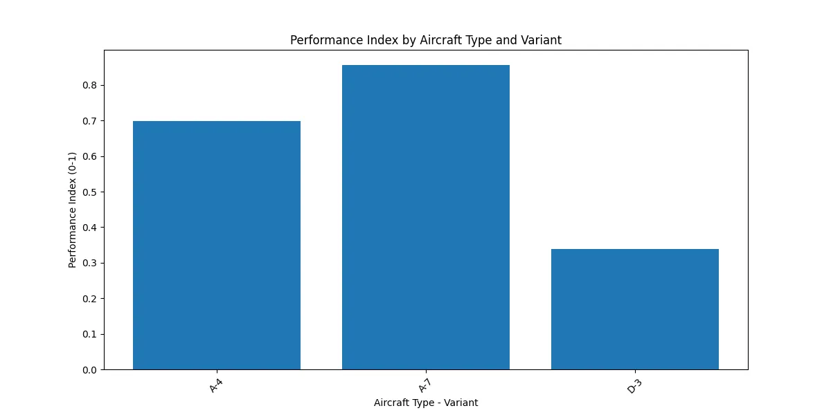 Performance Index by Aircraft Type and Variant