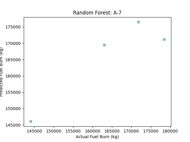 Random Forest