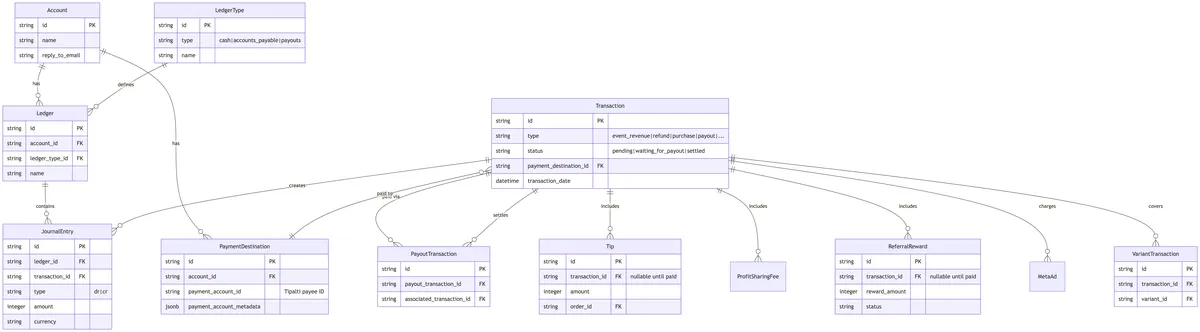 payment-system-database-model