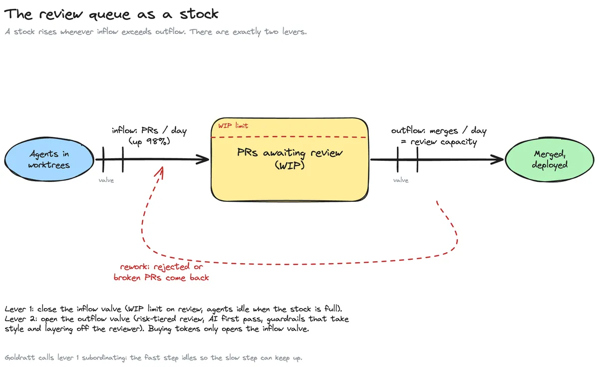 review-queue-stock-flow