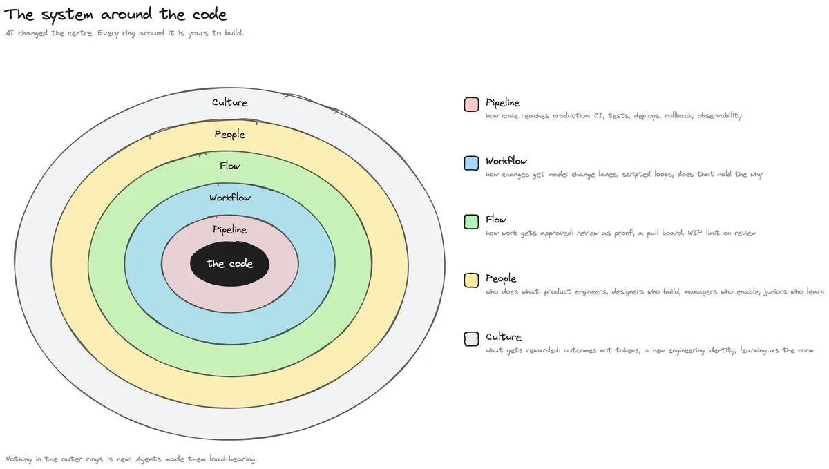 system-around-the-code