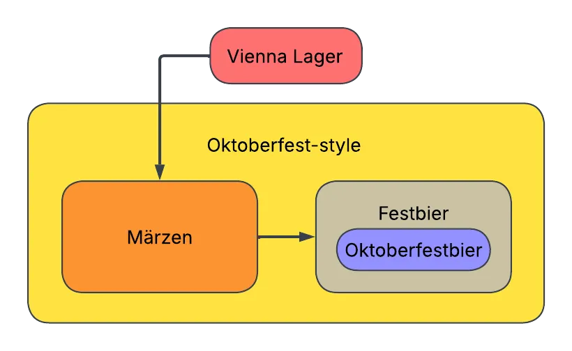 Diagram showing Oktoberfest beer styles branching from a common ancestor: Festbier derived from Märzen, which derived from the Vienna lager