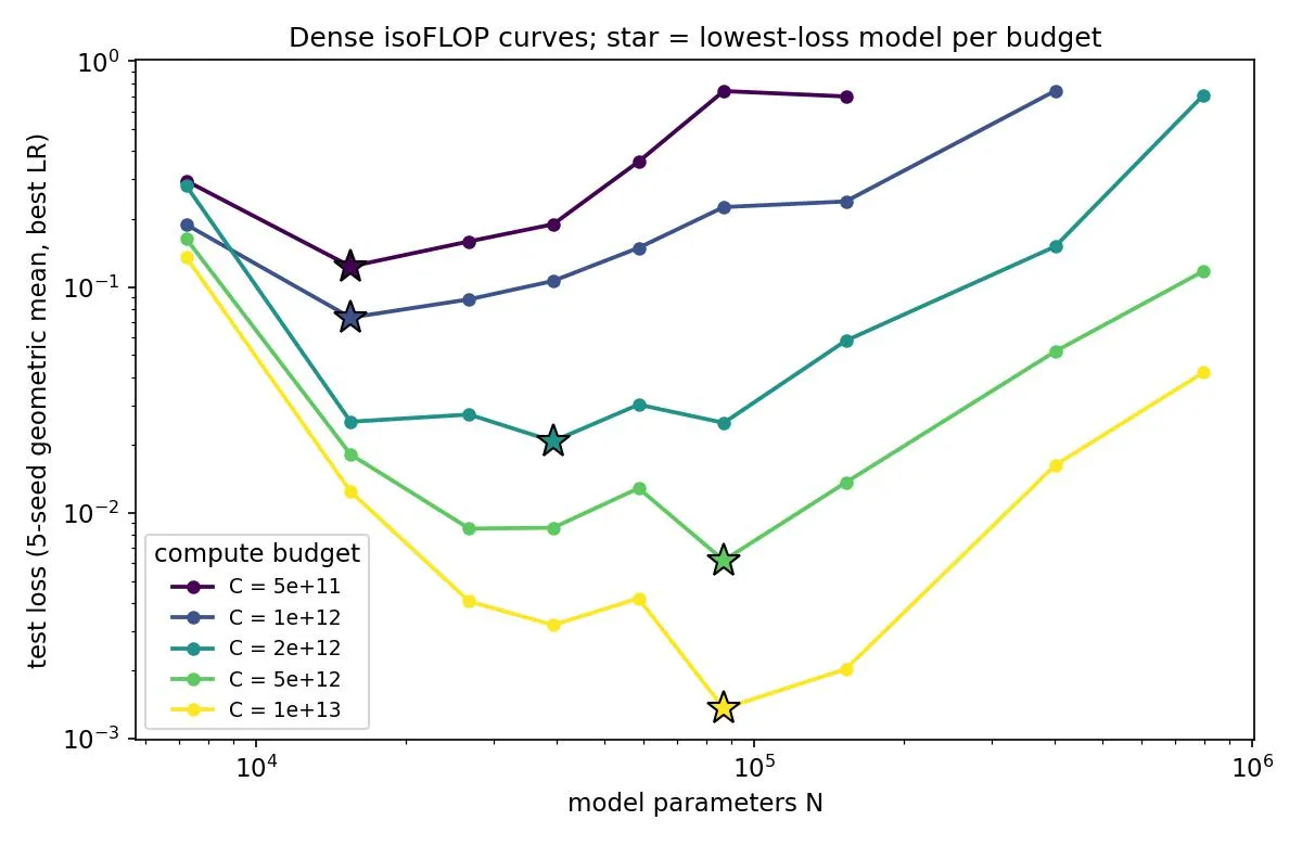 Dense isoFLOP curves, one per compute budget, averaged over the five seeds. Stars mark the lowest-loss model size at each budget.