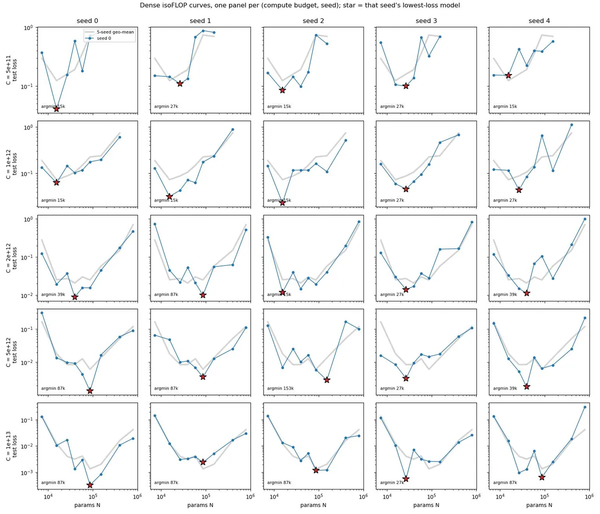 Dense isoFLOP curves, one panel per compute budget (rows) and seed (columns). Grey: five-seed geometric mean. Star: the lowest-loss model for that seed.