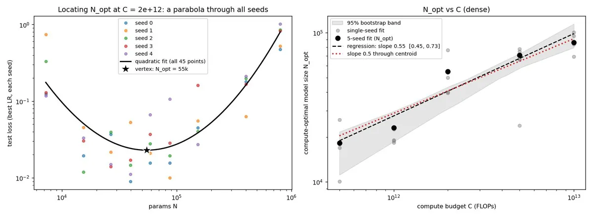 Left: the parabola fit at one budget, through all 45 seed points, with its vertex marking N_opt. Right: compute-optimal model size against compute budget. Grey points: N_opt from each single seed’s own fit. Black: the five-seed fit. Shaded: 95% bootstrap band over seeds. Dotted red: a slope of exactly 0.5 through the centroid of the fit, for comparison.