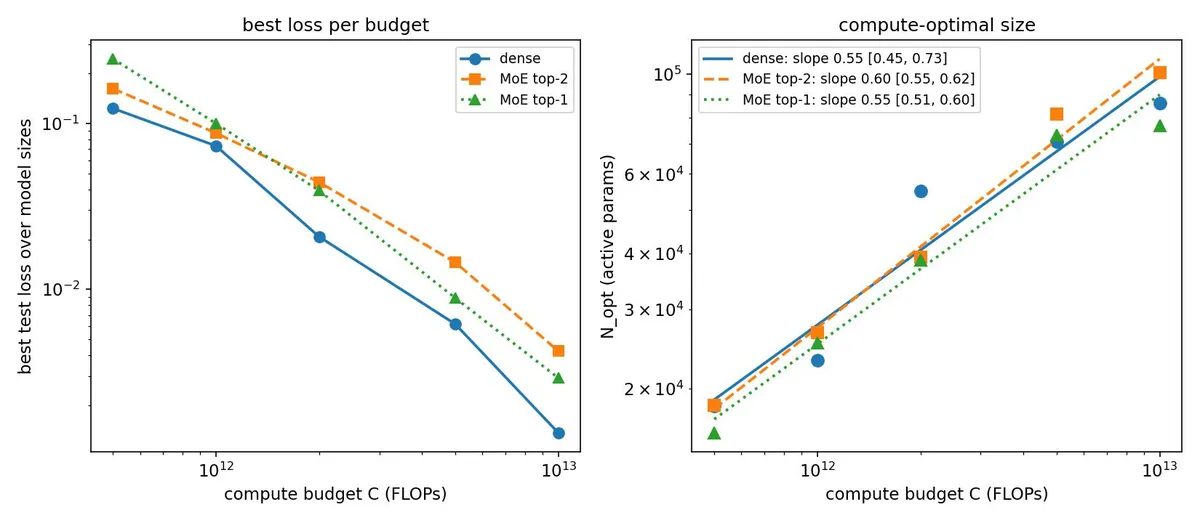 Left: the best five-seed geometric-mean test loss reached at each compute budget, for the dense model and the two MoE variants. Right: compute-optimal active model size against compute budget, with each architecture's fitted slope and 95% bootstrap interval.
