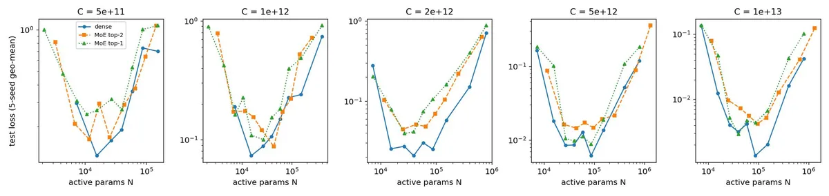 IsoFLOP curves at each compute budget for the three architectures, on the active-parameter axis, averaged over five seeds.